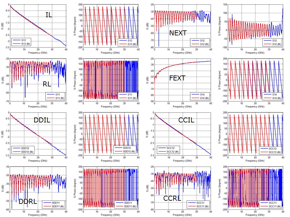 MPX curve fit showing IL RL NEXT FEXT matching