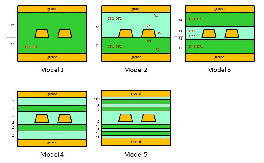 MPX cross section template for PCB material modeling